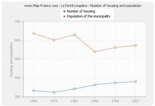 La Ferté-Loupière : Number of housing and population